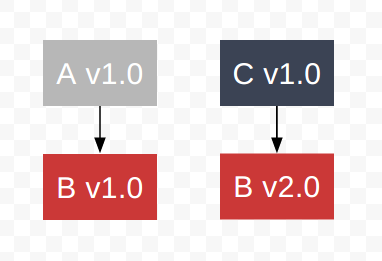 2 modules need B