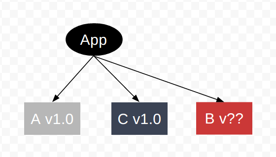 Dependency Hell