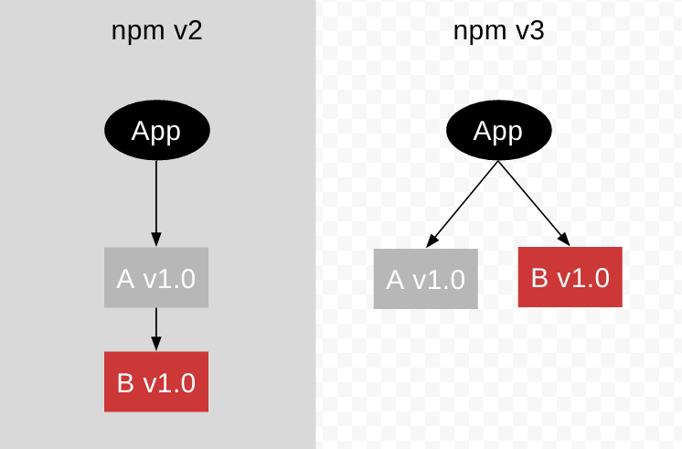 npm2 vs 3