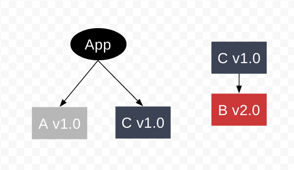 new module dep, C