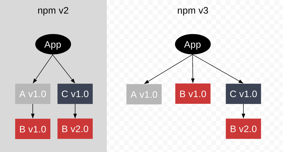 nested dep