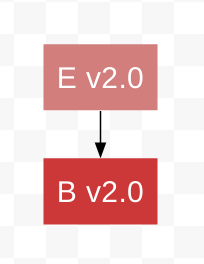 bump Module E to version 2, deps on Bv2