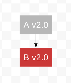 bump Module A to version 2, deps on Bv2